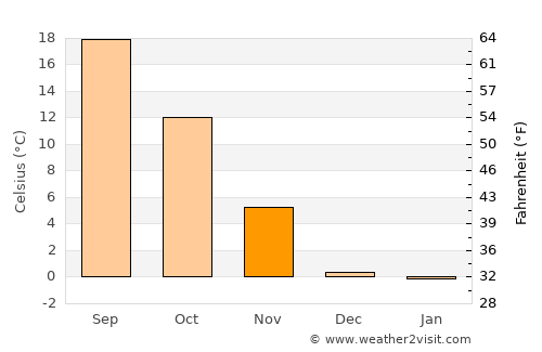 Zion National Park average temperature in November