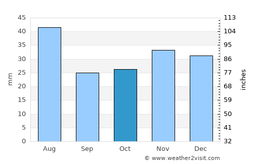 Zion National Park average rain in October
