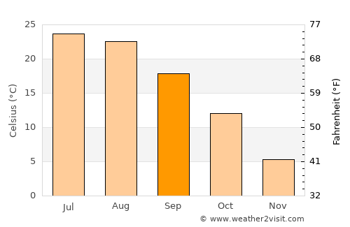Zion National Park average temperature in September