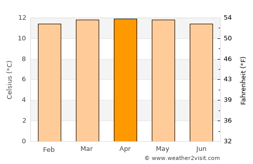 Zipaquirá average temperature in April