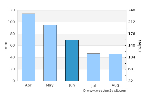 Zipaquirá average rain in June