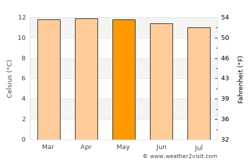 Zipaquirá average temperature in May