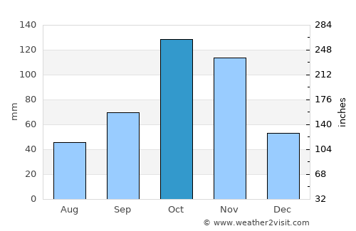 Zipaquirá average rain in October