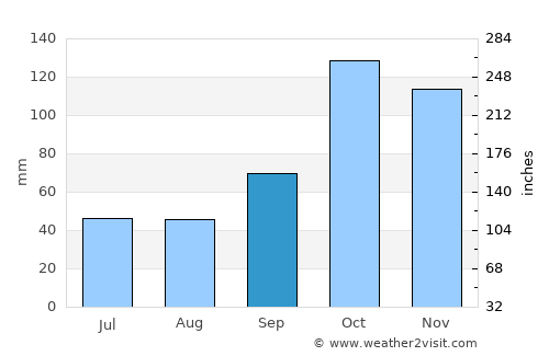 Zipaquirá average rain in September