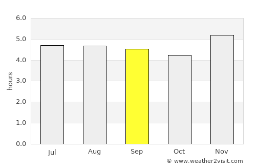 Zipaquirá average rain in September
