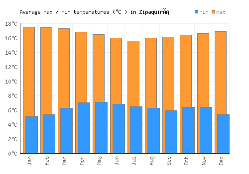 Zipaquirá average minimum / maximum temperatures (Celsius)