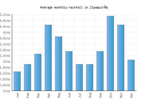 Zipaquirá monthly rainfall chart (inches)