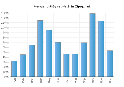Zipaquirá monthly rainfall chart (mm)