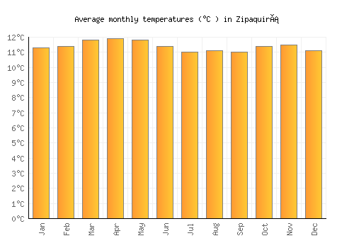 Zipaquirá average temperature chart (Celsius)