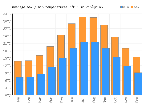 Zipárion average minimum / maximum temperatures (Celsius)
