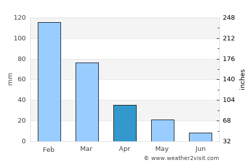 Zipárion average rain in April