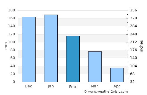 Zipárion average rain in February