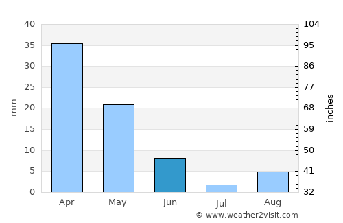 Zipárion average rain in June
