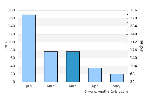 Zipárion average rain in March