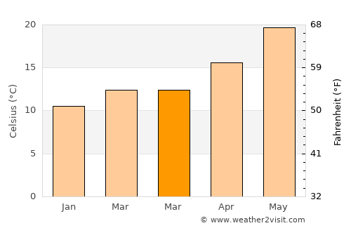 Zipárion average temperature in March