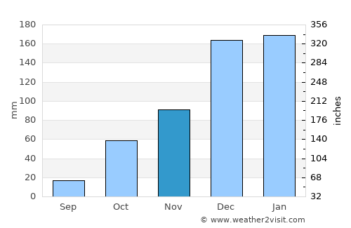 Zipárion average rain in November