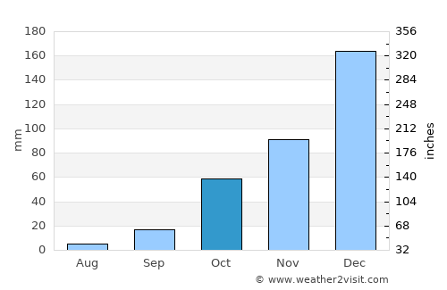 Zipárion average rain in October