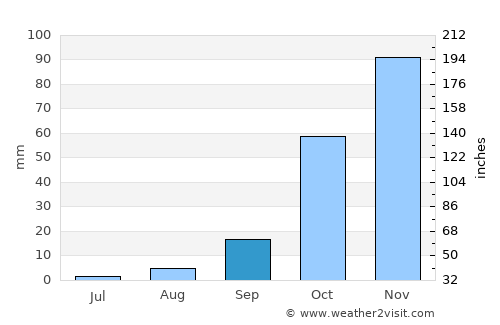 Zipárion average rain in September