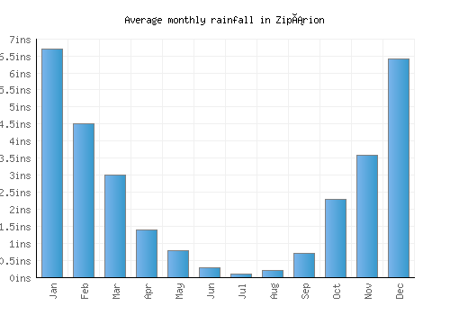 Zipárion monthly rainfall chart (inches)