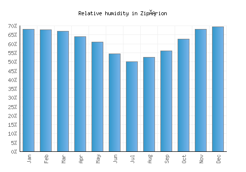 Zipárion relative humidity averages