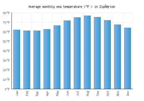 Zipárion average sea temperature chart (Fahrenheit)