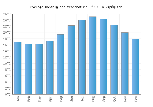 Zipárion average sea temperature chart (Celsius)