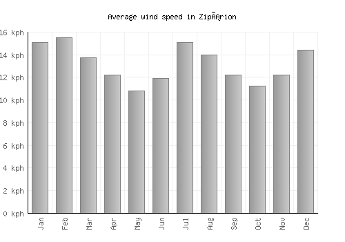 Zipárion average winspeed by month (km/h)