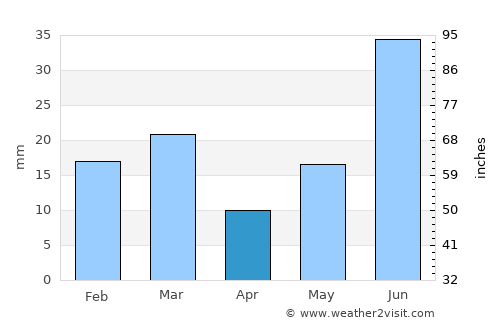 Zira average rain in April