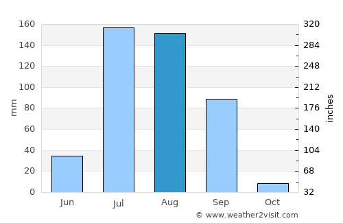 Zira average rain in August