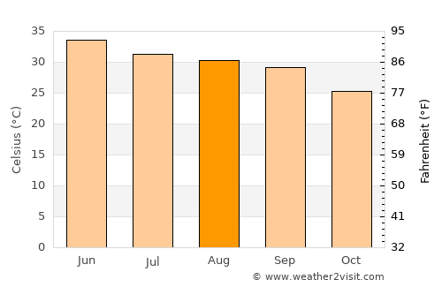 Zira average temperature in August