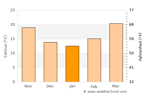 Zira average temperature in January