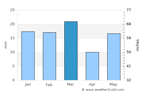 Zira average rain in March