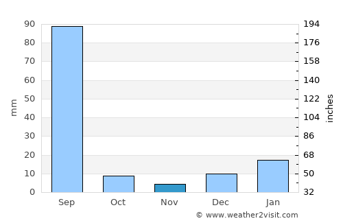 Zira average rain in November