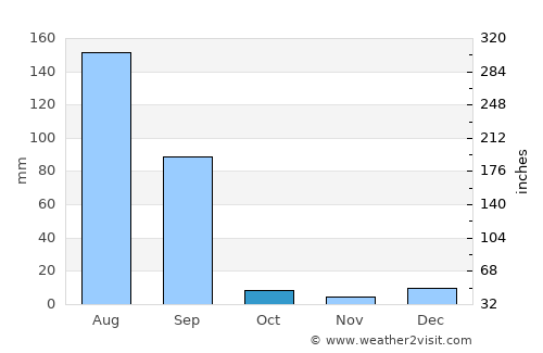 Zira average rain in October