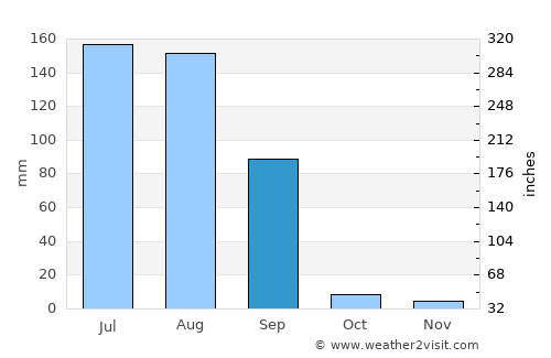 Zira average rain in September