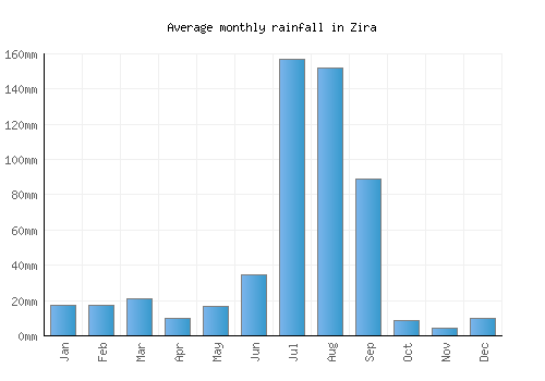 Zira monthly rainfall chart (mm)