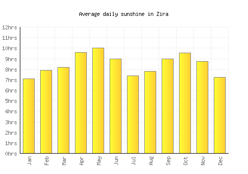 Zira average daily sunshine chart