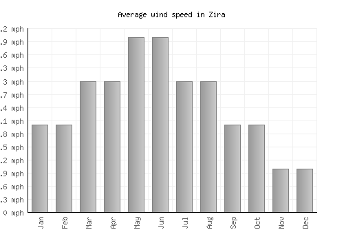 Zira average winspeed by month (mph)