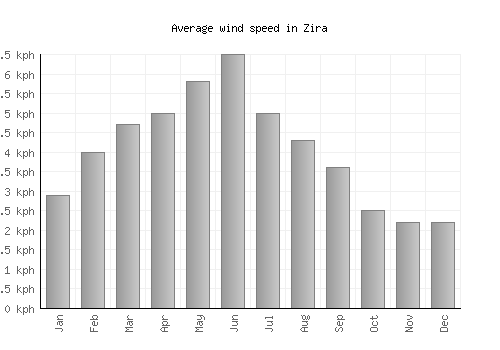 Zira average winspeed by month (km/h)