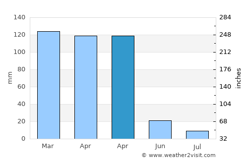 Zīrakī average rain in April