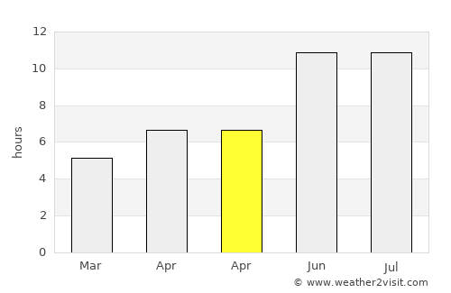 Zīrakī average rain in April