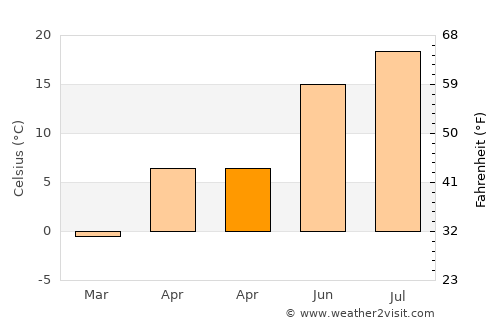Zīrakī average temperature in April