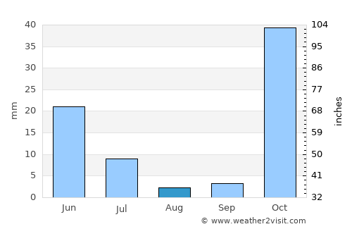 Zīrakī average rain in August