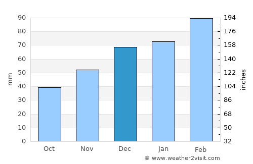 Zīrakī average rain in December
