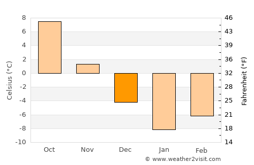Zīrakī average temperature in December