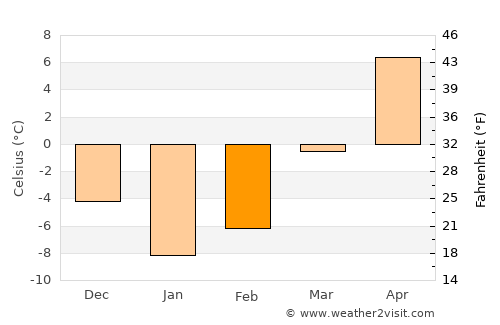 Zīrakī average temperature in February