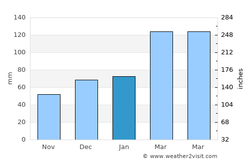 Zīrakī average rain in January