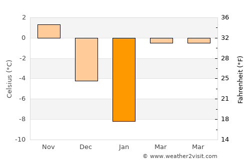 Zīrakī average temperature in January