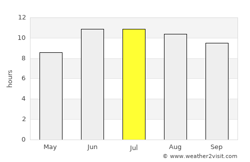 Zīrakī average rain in July
