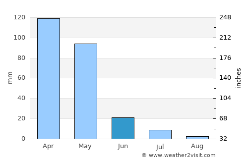 Zīrakī average rain in June